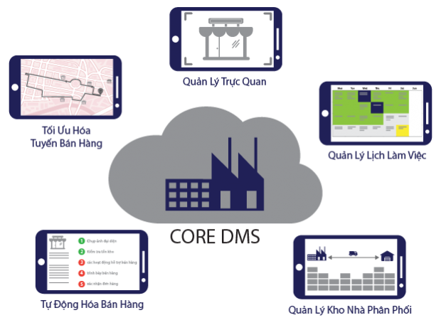 DMS - Giải Pháp Quản Lý Hiệu Quả Kênh Phân Phối - TVS Solutions